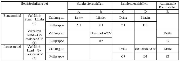 Fallgruppenschema für den Zahlungsverkehr von Bund, Ländern und Gemeinden