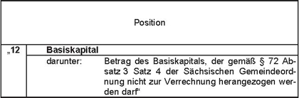 Bild Position Nr. 12 Basiskapital darunter Betrag des Basiskapitals, der gemäß § 72 Absatz 3 Satz 4 der Sächsischen Gemeindeordnung nicht zur Verrechnung herangezogen werden darf