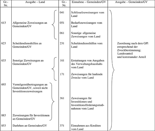 Gruppierungsnummern 3