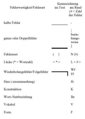 Bild2: Kennzeichnung der Fehler