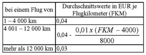 Wert des Fluges