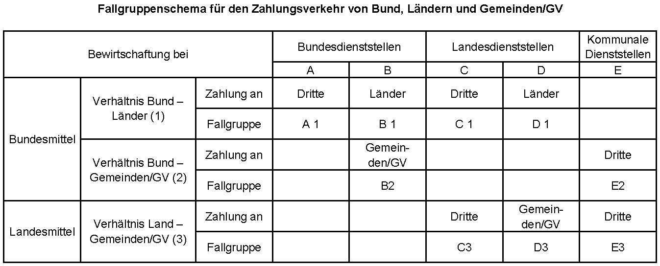 Fallgruppenschema