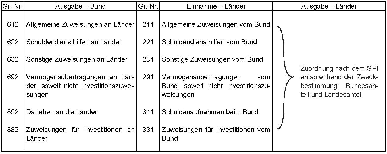 Gruppierungsnummern