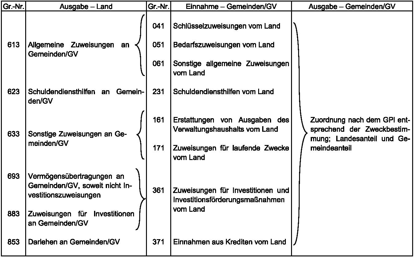 Gruppierungsnummern