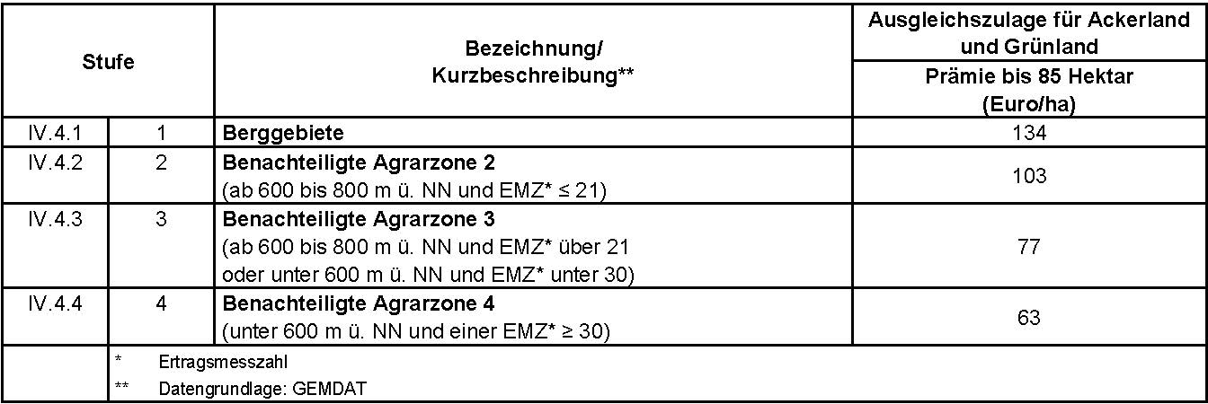 Übersicht über die jährliche Ausgleichszulage im benachteiligten Gebiet